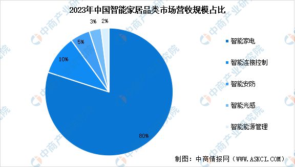 国智能家居市场规模预测及市场占比分析j9九游真人游戏第一品牌2024年中(图2)