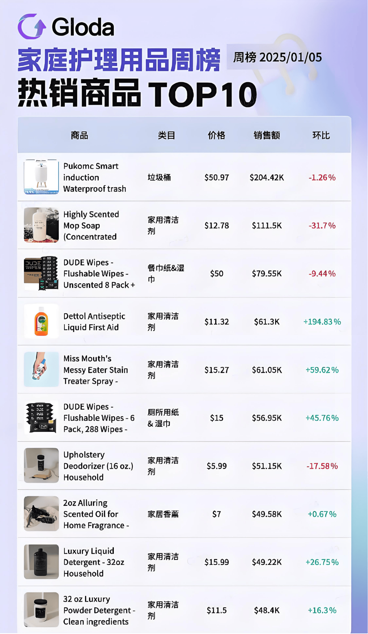 走红夺走榜单周冠！美国人抢着买它！九游会小小垃圾桶在TikTok意外(图7)