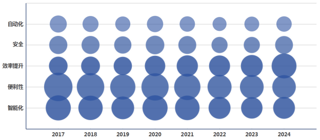 场强劲增长中国专利创新优势凸显j9九游会登录全球智能家居市