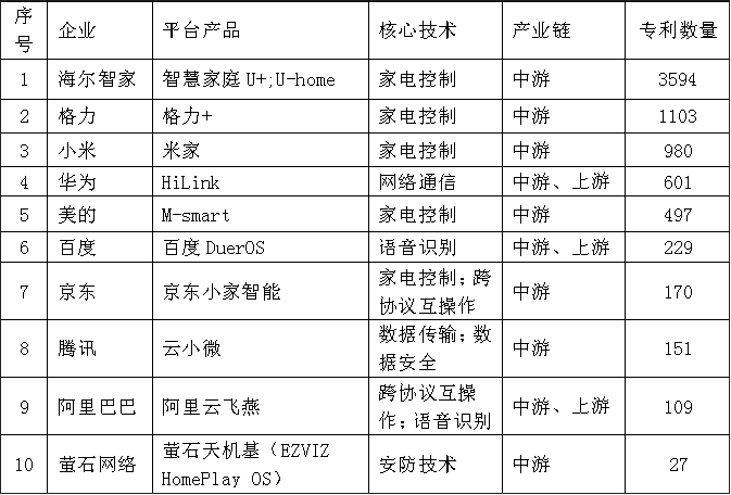 场强劲增长中国专利创新优势凸显j9九游会登录全球智能家居市(图2)