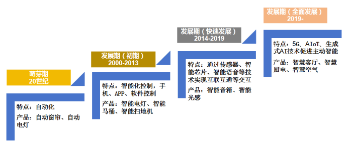 场强劲增长中国专利创新优势凸显j9九游会登录全球智能家居市(图3)