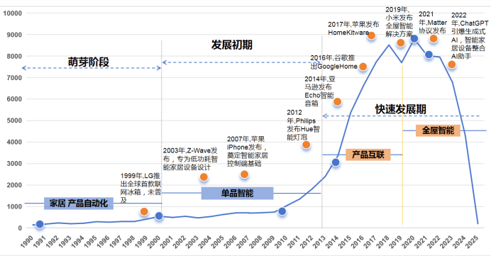 场强劲增长中国专利创新优势凸显j9九游会登录全球智能家居市(图9)