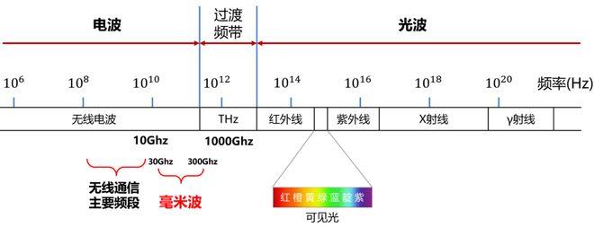 波雷达这一篇就够啦！J9国际网站看懂毫米(图5)